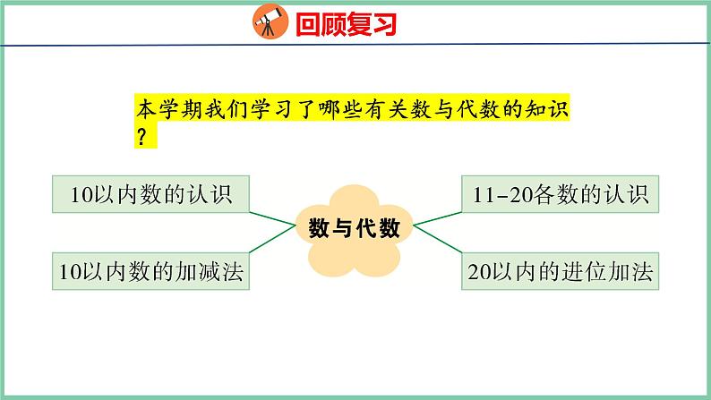 青岛版(六三制）一年级上册数学---8.1  数与代数（课件)第2页