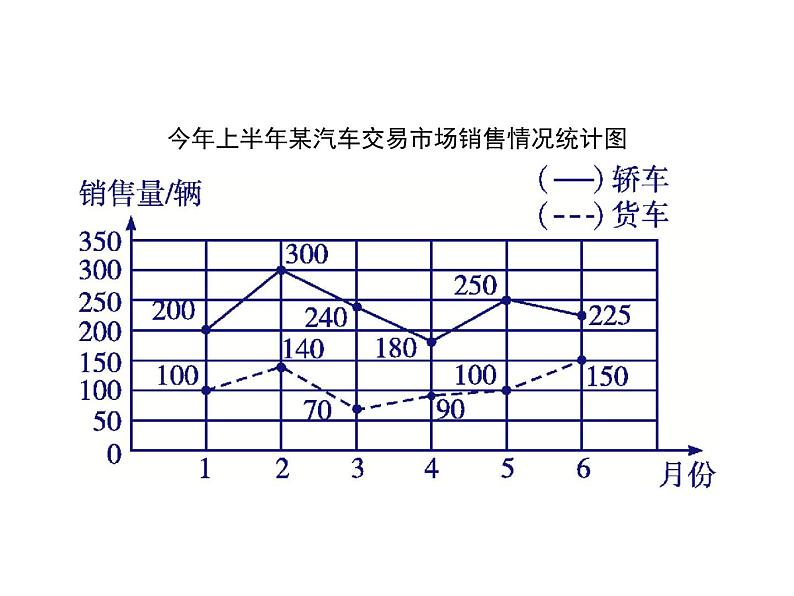 人教版（精编）小学数学五年级下册折线统计图第2课时复式折线统计图教学课件第4页