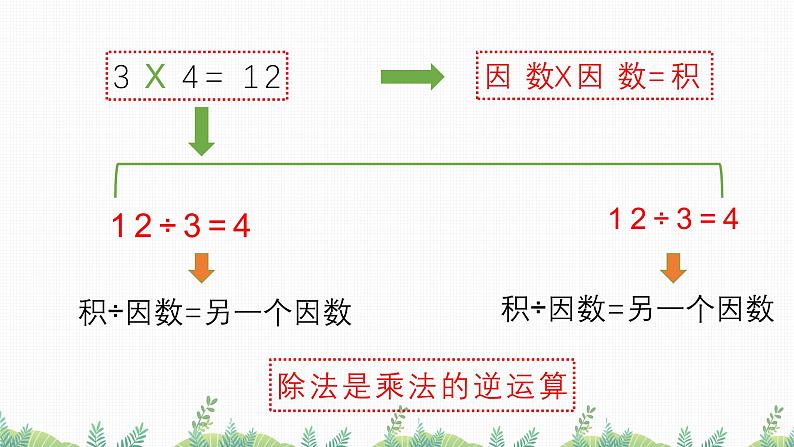 1.2 乘、除法的意义和各部分之间的关系（教学课件）四年级数学下册 人教版第7页