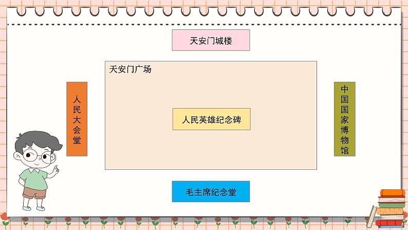 北师大版数学六年级上册 3.3天安门广场（1） 教学课件+同步教案04