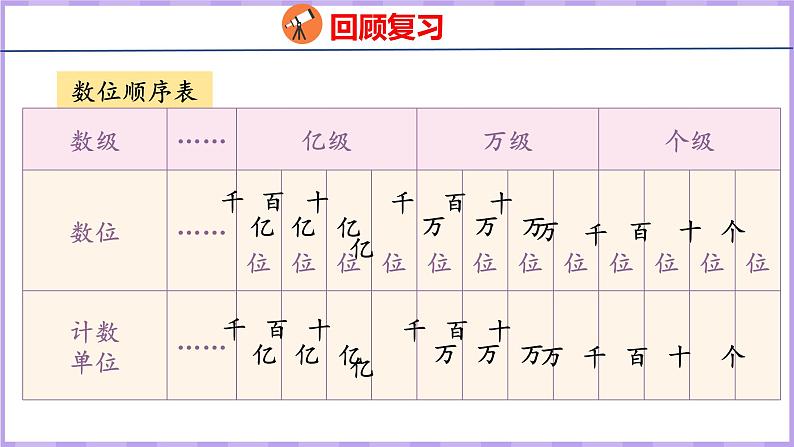 1.12   整理和复习（课件）人教版数学四年级上册04