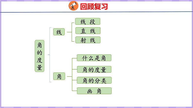 3.5  整理和复习（课件）人教版数学四年级上册第3页