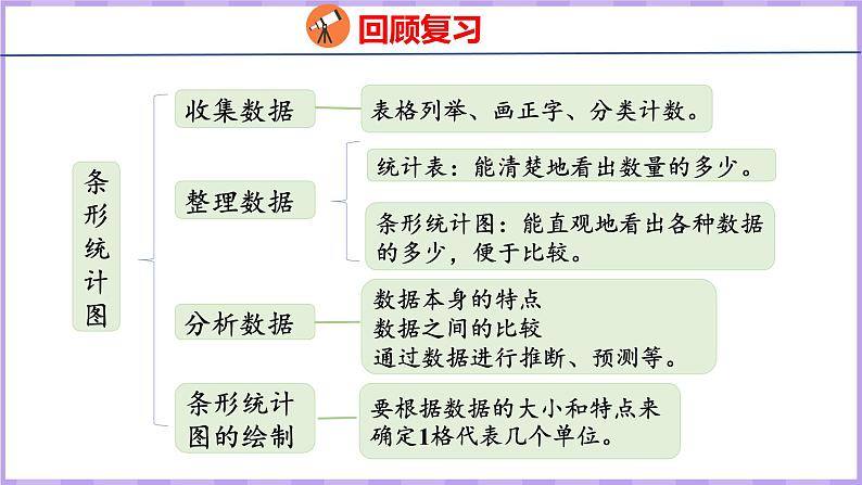 7.4  整理和复习（课件）人教版数学四年级上册第3页