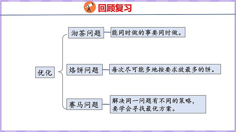 9.3  条形统计图和优化（课件）人教版数学四年级上册04