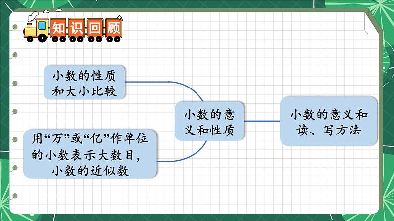 苏教版数学5年级上册 三 小数的意义和性质 整理与练习 PPT课件第2页