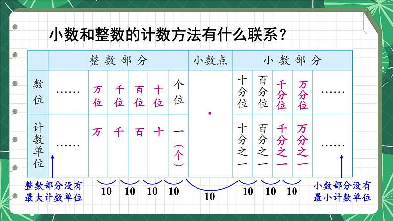 苏教版数学5年级上册 三 小数的意义和性质 整理与练习 PPT课件第4页