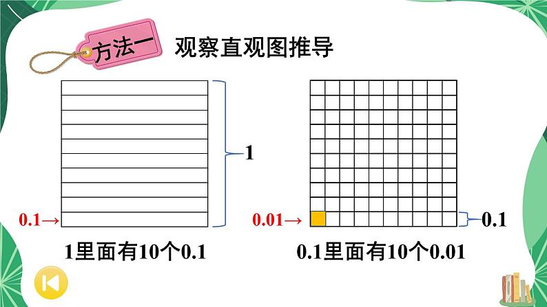 苏教版数学5年级上册 三 小数的意义和性质 第2课时 小数的意义及读写（2） PPT课件第6页