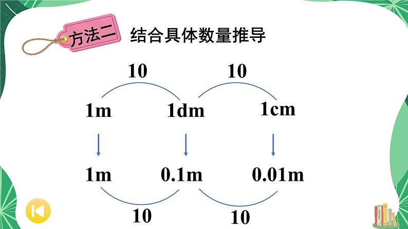 苏教版数学5年级上册 三 小数的意义和性质 第2课时 小数的意义及读写（2） PPT课件第7页