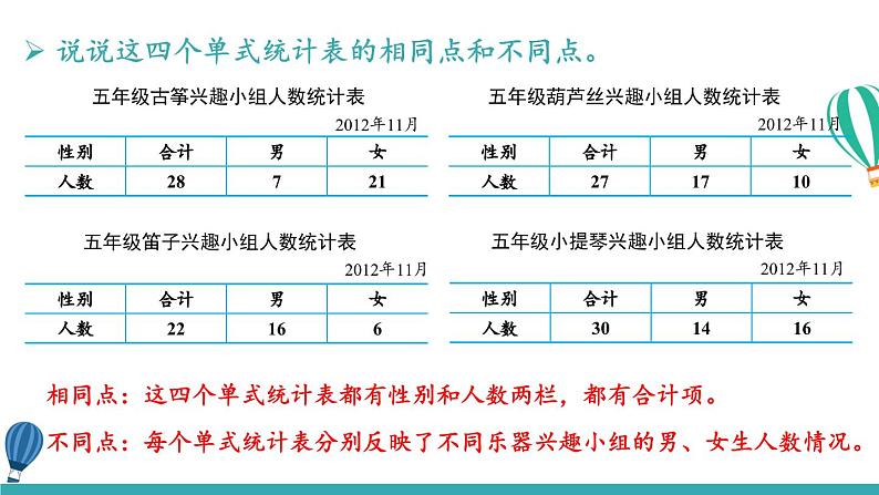 苏教版数学5年级上册 六 统计表和条形统计图（二） 第1课时 复式统计表 PPT课件04