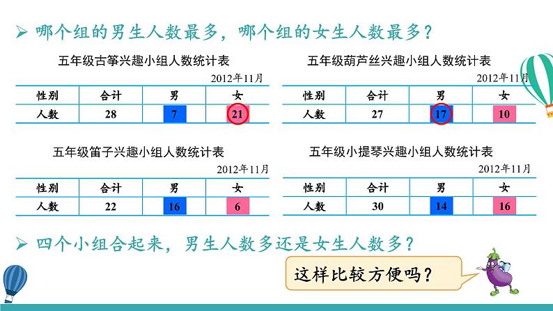 苏教版数学5年级上册 六 统计表和条形统计图（二） 第1课时 复式统计表 PPT课件05