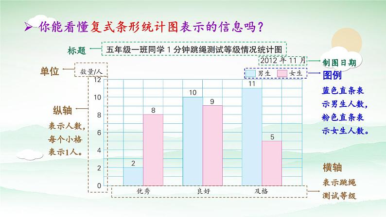 苏教版数学5年级上册 六 统计表和条形统计图（二） 第2课时 复式条形统计图 PPT课件第4页