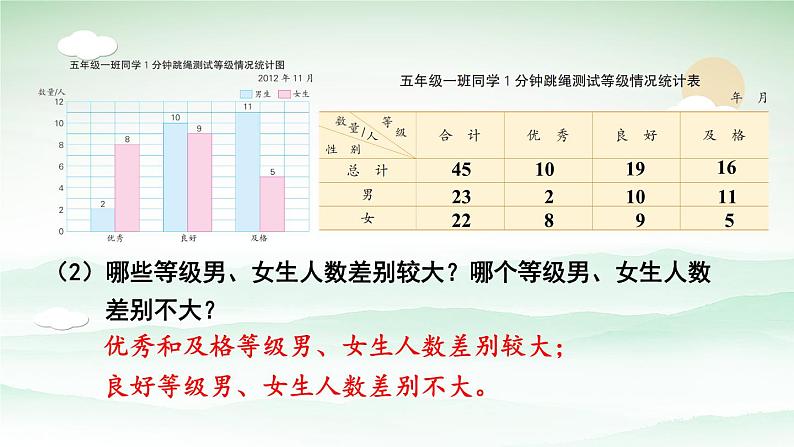 苏教版数学5年级上册 六 统计表和条形统计图（二） 第2课时 复式条形统计图 PPT课件第8页