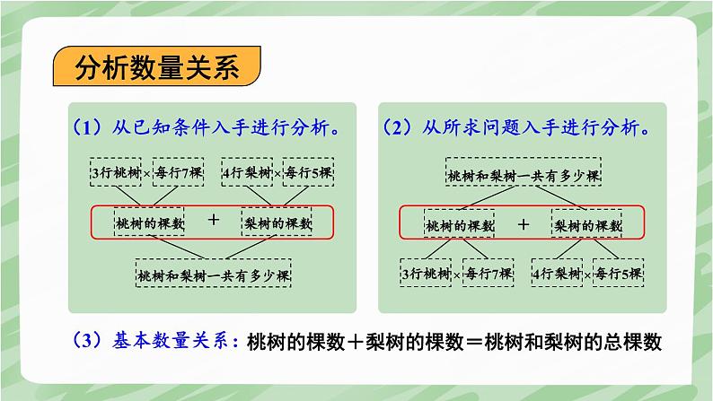 苏教版四年级上册 5.1解决问题的策略（1）课件PPT05