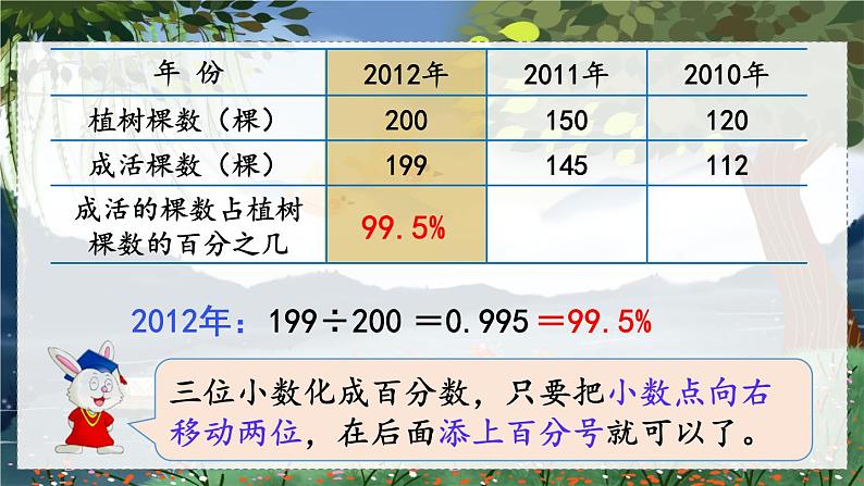 翼教版数学6年级上册 第3单元  第3课时  求百分数及小数与百分数互化 PPT课件+教案05