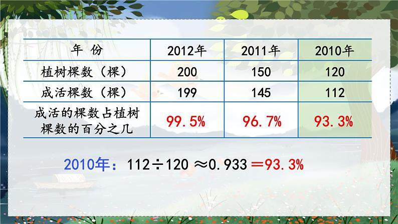 翼教版数学6年级上册 第3单元  第3课时  求百分数及小数与百分数互化 PPT课件+教案07