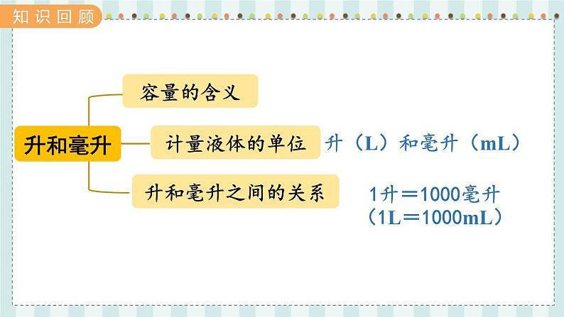 翼教版数学4年级上册 整理与评价  第1课时  数与代数（1） PPT课件02