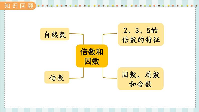 翼教版数学4年级上册 整理与评价  第2课时  数与代数（2） PPT课件第2页