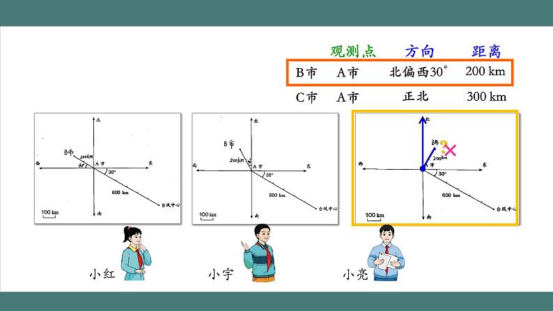 2.2 位置与方向（二）（第2课时）（课件+教学设计+学习任务单）六年级上册数学人教版07