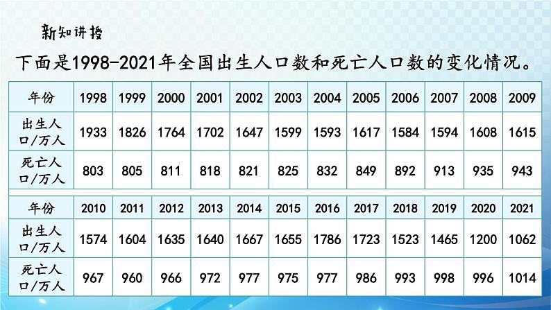 【2023春季新教材】人教版数学五年级下册 复式折线统计图的意义和特点 同步课件第3页