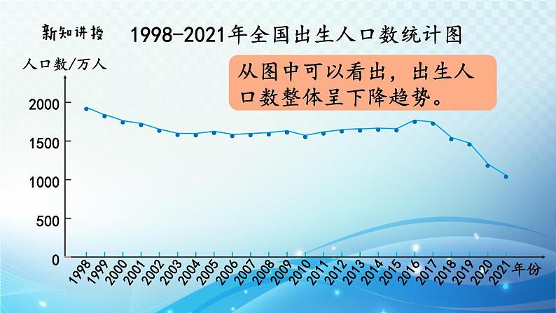 【2023春季新教材】人教版数学五年级下册 复式折线统计图的意义和特点 同步课件第4页