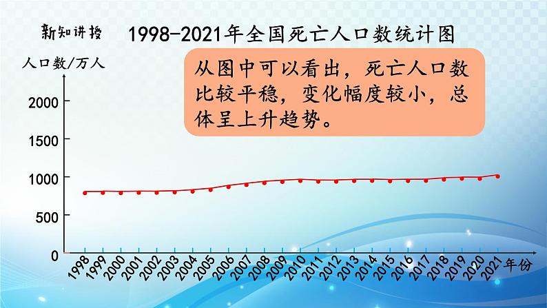 【2023春季新教材】人教版数学五年级下册 复式折线统计图的意义和特点 同步课件第5页