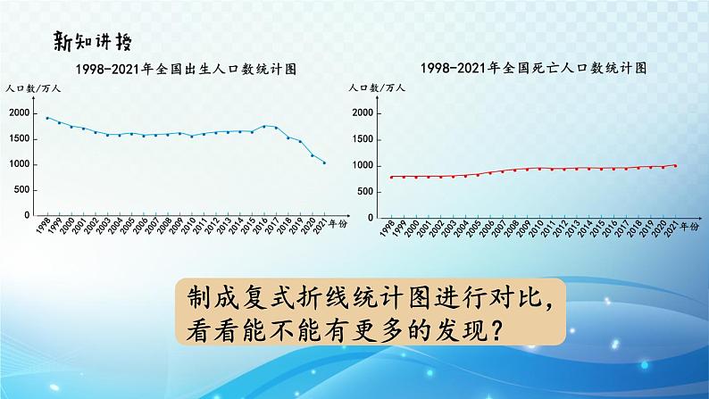 【2023春季新教材】人教版数学五年级下册 复式折线统计图的意义和特点 同步课件第6页