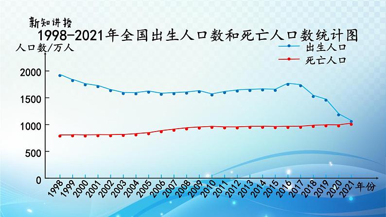 【2023春季新教材】人教版数学五年级下册 复式折线统计图的意义和特点 同步课件第7页
