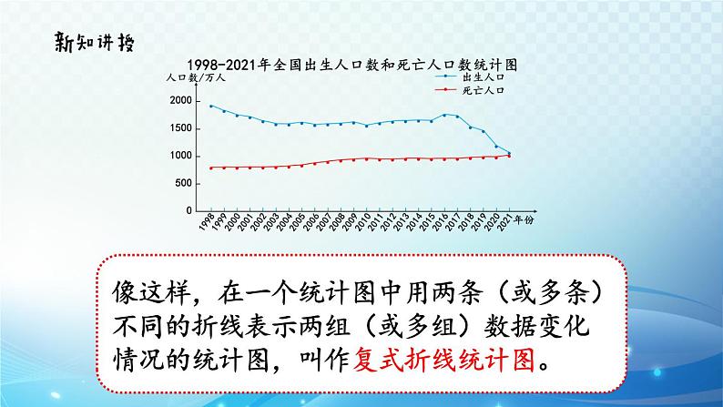 【2023春季新教材】人教版数学五年级下册 复式折线统计图的意义和特点 同步课件第8页