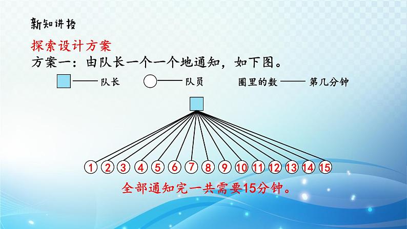 【2023春季新教材】人教版数学五年级下册 怎样通知最快 同步课件第8页