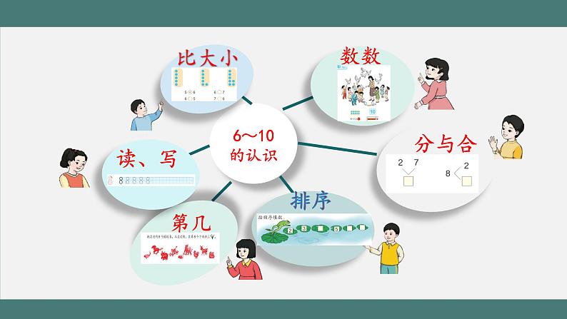 6_10的认识和加减法整理和复习（第1课时）第2页