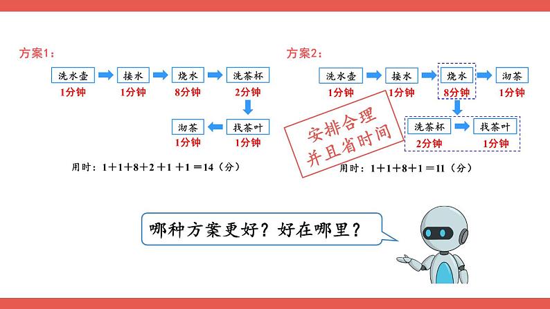 第1课时 优化1：沏茶问题第8页
