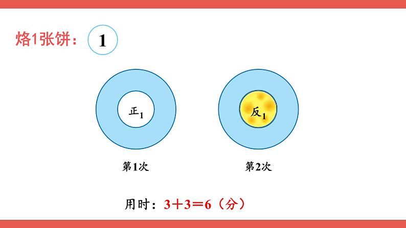 第2课时 优化2：烙饼问题第3页