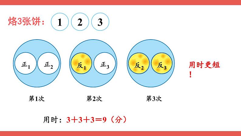 人教版数学4年级上册 8 数学广角——优化   第2课时 优化2：烙饼问题  PPT课件+教案+导学案07