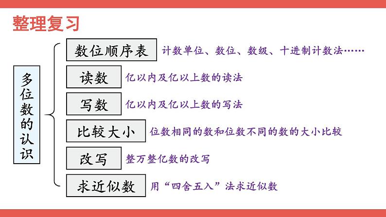 人教版数学4年级上册 9 总复习   第1课时 多位数的认识  PPT课件+教案+导学案02