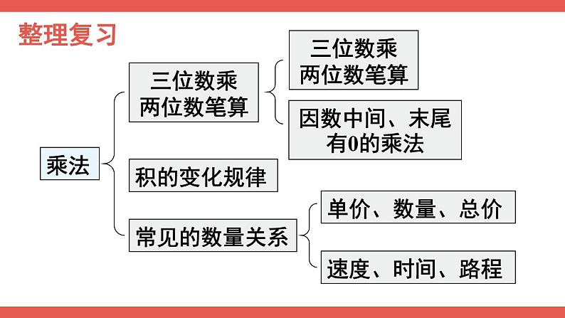 人教版数学4年级上册 9 总复习   第2课时 乘法和除法  PPT课件+教案+导学案02