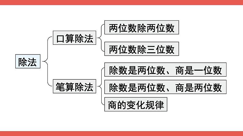 人教版数学4年级上册 9 总复习   第2课时 乘法和除法  PPT课件+教案+导学案03