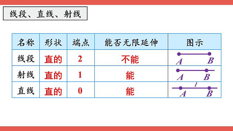 人教版数学4年级上册 9 总复习   第3课时 空间与图形  PPT课件+教案+导学案05