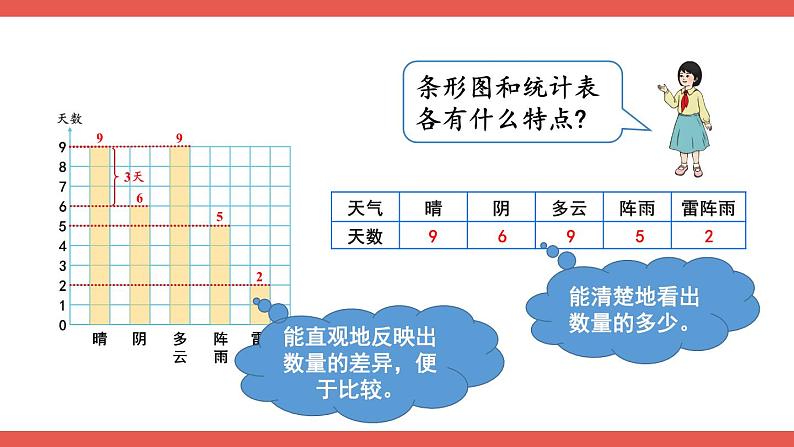 人教版数学4年级上册 9 总复习   第4课时 统计与数学广角  PPT课件+教案+导学案04