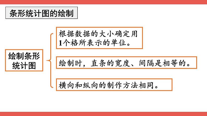 人教版数学4年级上册 9 总复习   第4课时 统计与数学广角  PPT课件+教案+导学案05
