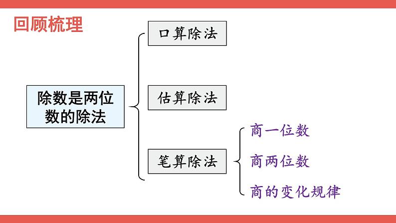 人教版数学4年级上册 6 除数是两位数的除法   整理和复习  PPT课件+教案+导学案02