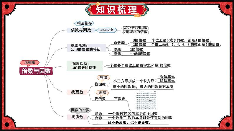 北5数上 三 倍数与因数 练习四 PPT课件+教案02
