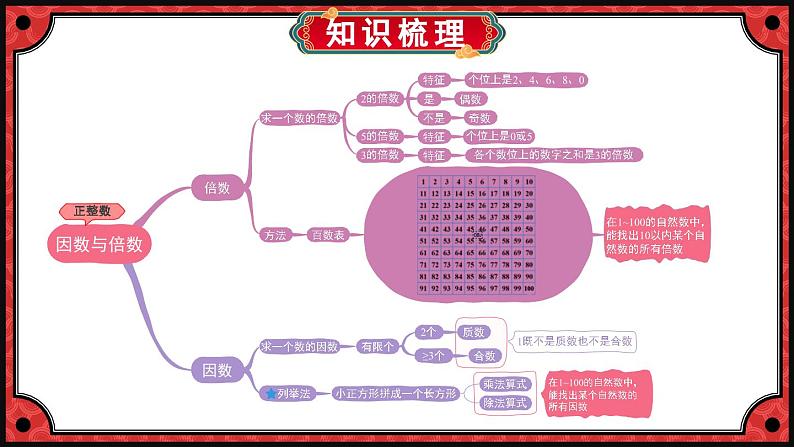 北5数上 三 倍数与因数 练习四 PPT课件+教案03