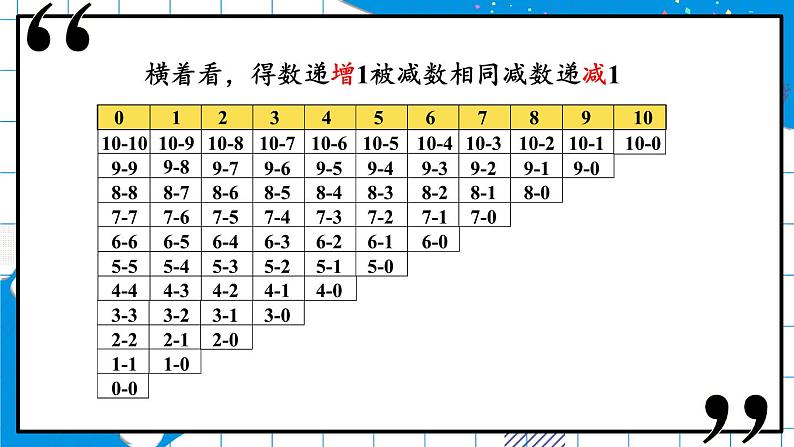 第15课时 做个减法表第6页