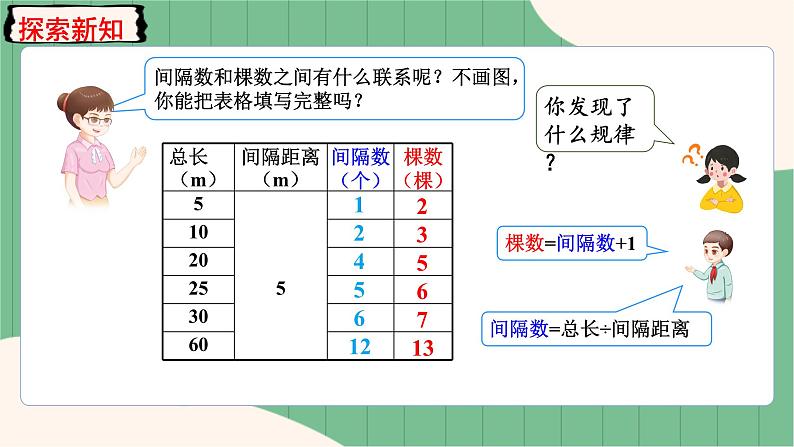 7.1 两端都栽的植树问题（课件+教案）-五年级上册数学人教版07