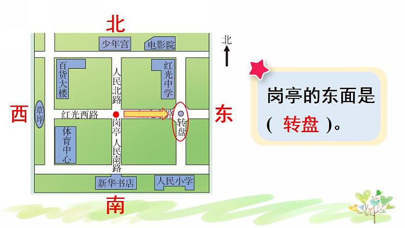 西南师大版数学三年级上册 3.1.1认识东、南、西、北（1）课件PPT06