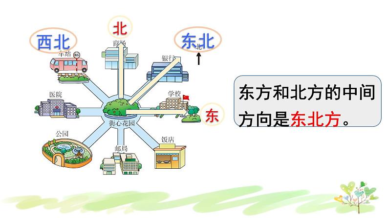 西南师大版数学三年级上册 3.2.1东南、西南、东北、西北（1）课件PPT第6页