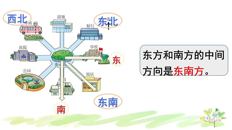 西南师大版数学三年级上册 3.2.1东南、西南、东北、西北（1）课件PPT第7页