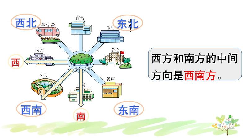 西南师大版数学三年级上册 3.2.1东南、西南、东北、西北（1）课件PPT第8页