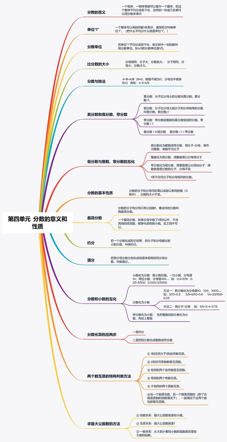 【精品】五年级数学下册第四单元  分数的意义和性质 知识点思维导图（人教版，高清）第1页