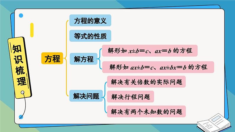 冀5数上 八 方程 整理与复习 PPT课件+教案02